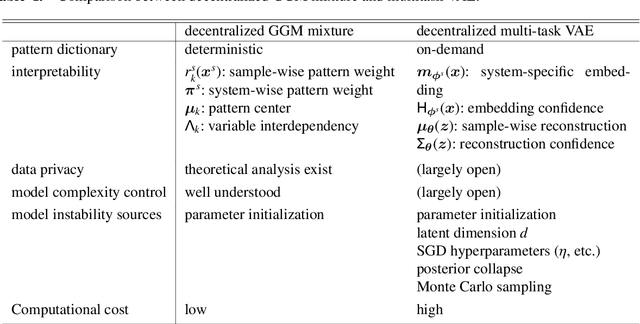 Figure 4 for Decentralized Collaborative Learning Framework with External Privacy Leakage Analysis
