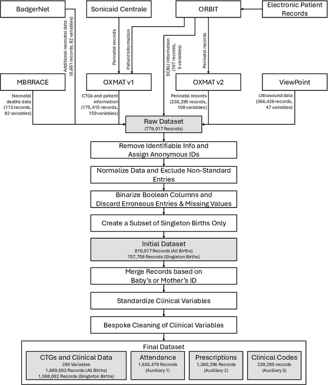 Figure 2 for The OxMat dataset: a multimodal resource for the development of AI-driven technologies in maternal and newborn child health