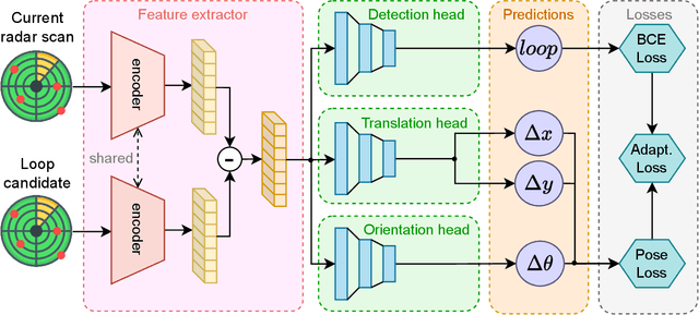 Figure 1 for RadarLCD: Learnable Radar-based Loop Closure Detection Pipeline