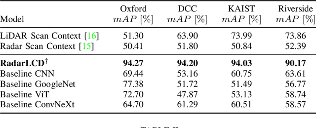 Figure 3 for RadarLCD: Learnable Radar-based Loop Closure Detection Pipeline