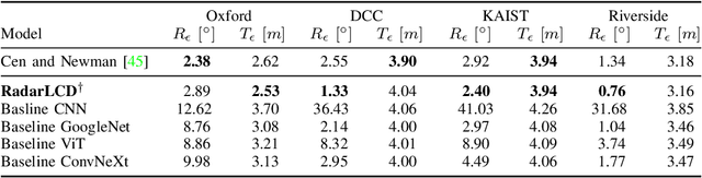 Figure 4 for RadarLCD: Learnable Radar-based Loop Closure Detection Pipeline