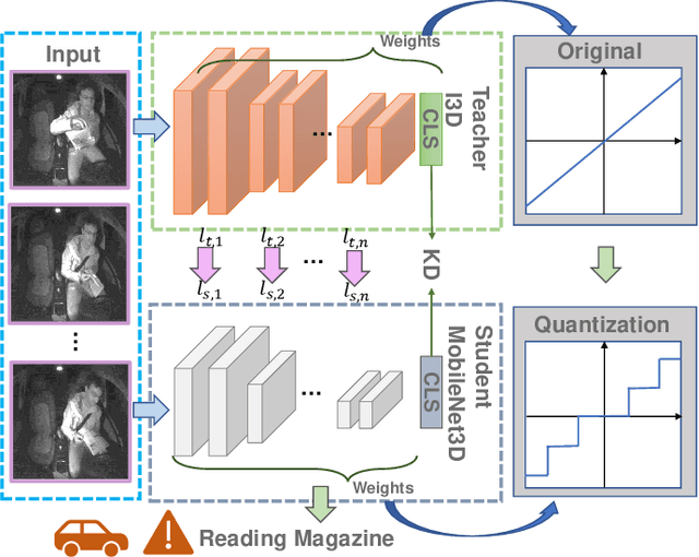 Figure 1 for Quantized Distillation: Optimizing Driver Activity Recognition Models for Resource-Constrained Environments