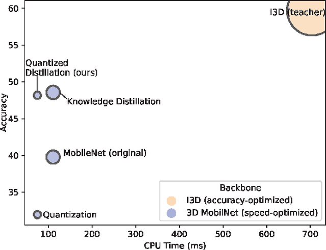 Figure 3 for Quantized Distillation: Optimizing Driver Activity Recognition Models for Resource-Constrained Environments