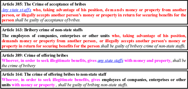 Figure 1 for Distinguish Confusion in Legal Judgment Prediction via Revised Relation Knowledge