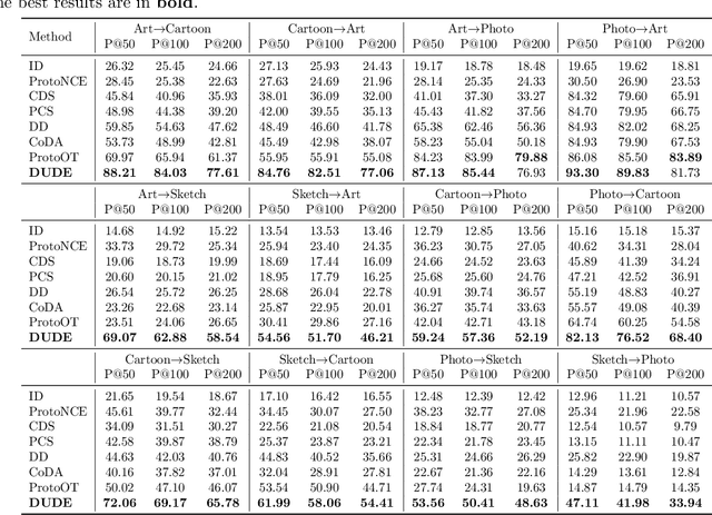 Figure 2 for DUDE: Diffusion-Based Unsupervised Cross-Domain Image Retrieval