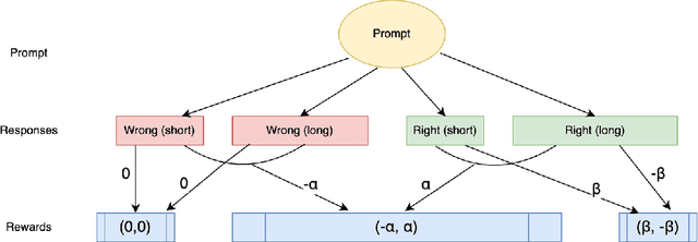 Figure 1 for Think When You Need: Self-Adaptive Chain-of-Thought Learning