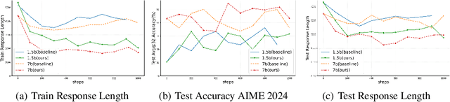 Figure 3 for Think When You Need: Self-Adaptive Chain-of-Thought Learning