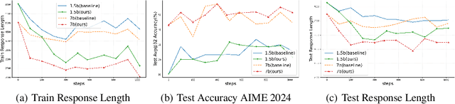 Figure 4 for Think When You Need: Self-Adaptive Chain-of-Thought Learning