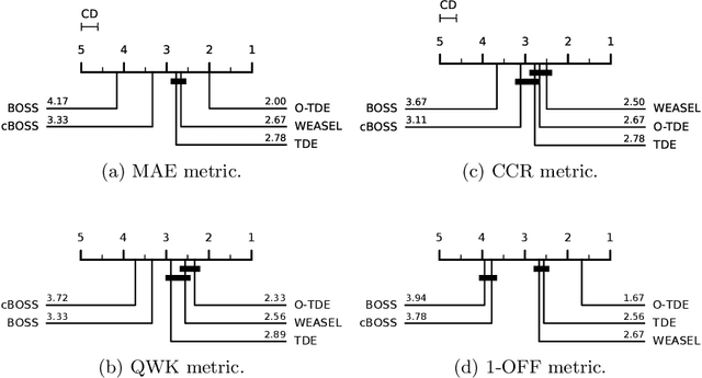 Figure 2 for A Dictionary-based approach to Time Series Ordinal Classification