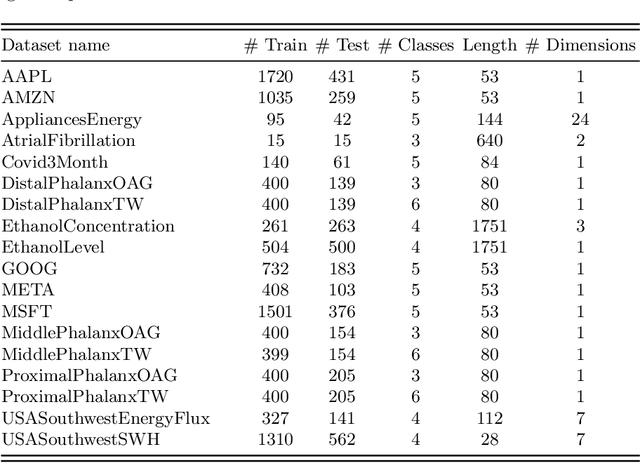 Figure 1 for A Dictionary-based approach to Time Series Ordinal Classification