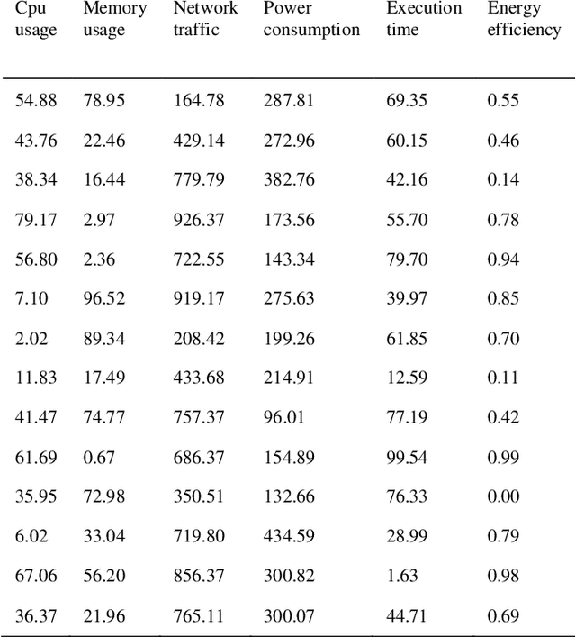 Figure 2 for Regression prediction algorithm for energy consumption regression in cloud computing based on horned lizard algorithm optimised convolutional neural network-bidirectional gated recurrent unit