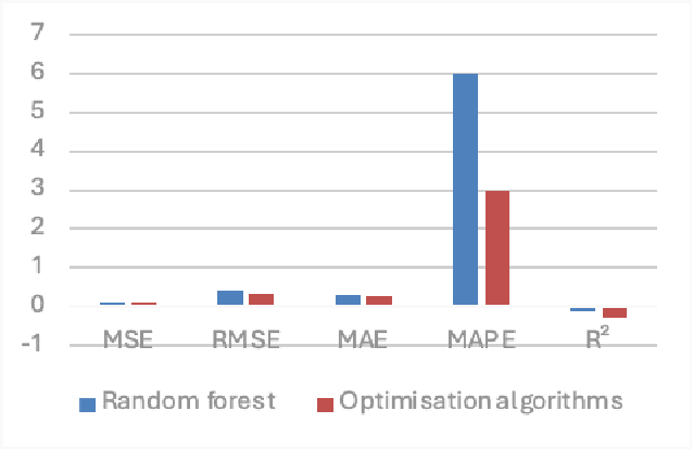 Figure 4 for Regression prediction algorithm for energy consumption regression in cloud computing based on horned lizard algorithm optimised convolutional neural network-bidirectional gated recurrent unit