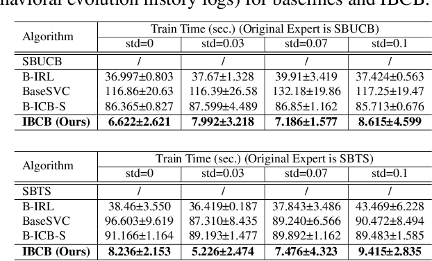 Figure 4 for IBCB: Efficient Inverse Batched Contextual Bandit for Behavioral Evolution History