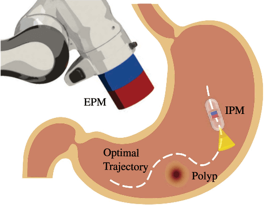 Figure 1 for Trajectory Planning and Control for Robotic Magnetic Manipulation