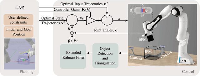 Figure 2 for Trajectory Planning and Control for Robotic Magnetic Manipulation