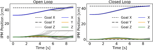 Figure 4 for Trajectory Planning and Control for Robotic Magnetic Manipulation