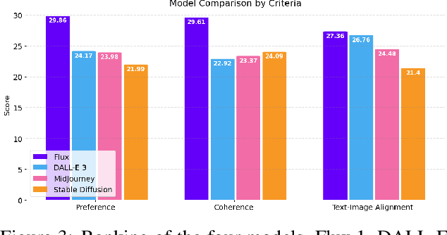 Figure 4 for Finding the Subjective Truth: Collecting 2 Million Votes for Comprehensive Gen-AI Model Evaluation