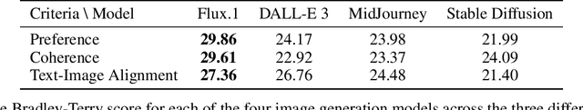 Figure 2 for Finding the Subjective Truth: Collecting 2 Million Votes for Comprehensive Gen-AI Model Evaluation