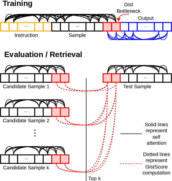 Figure 1 for GistScore: Learning Better Representations for In-Context Example Selection with Gist Bottlenecks