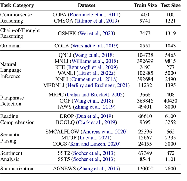 Figure 2 for GistScore: Learning Better Representations for In-Context Example Selection with Gist Bottlenecks