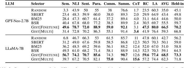 Figure 3 for GistScore: Learning Better Representations for In-Context Example Selection with Gist Bottlenecks