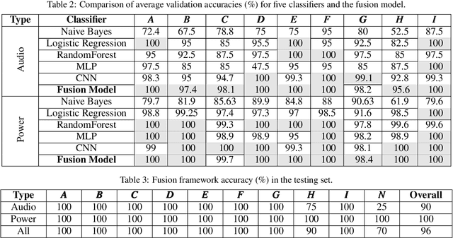 Figure 4 for On Spectrogram Analysis in a Multiple Classifier Fusion Framework for Power Grid Classification Using Electric Network Frequency