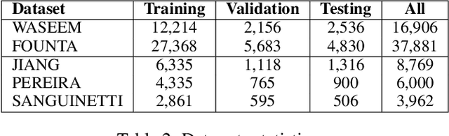 Figure 3 for Examining Temporal Bias in Abusive Language Detection