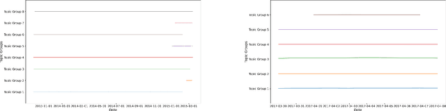 Figure 2 for Examining Temporal Bias in Abusive Language Detection