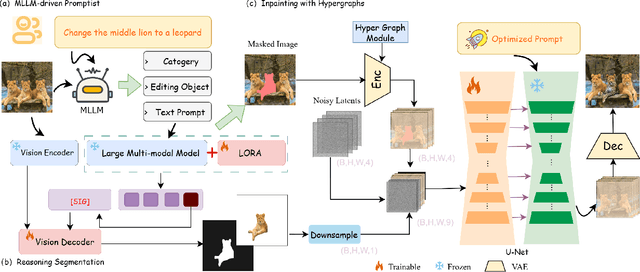 Figure 3 for SmartFreeEdit: Mask-Free Spatial-Aware Image Editing with Complex Instruction Understanding