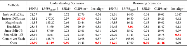 Figure 1 for SmartFreeEdit: Mask-Free Spatial-Aware Image Editing with Complex Instruction Understanding