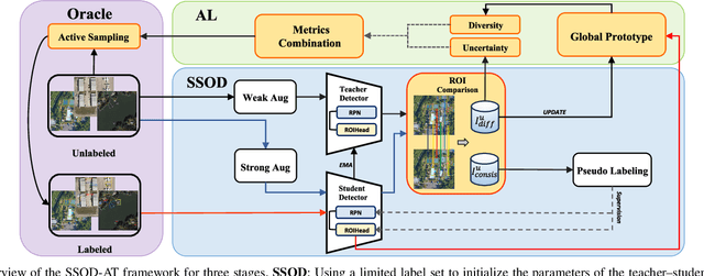 Figure 1 for Boosting Semi-Supervised Object Detection in Remote Sensing Images With Active Teaching
