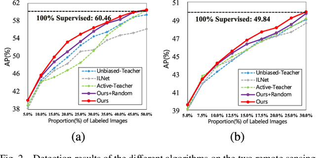 Figure 2 for Boosting Semi-Supervised Object Detection in Remote Sensing Images With Active Teaching