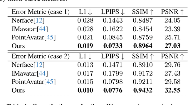 Figure 1 for MonoGaussianAvatar: Monocular Gaussian Point-based Head Avatar