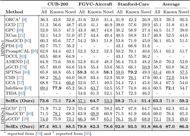 Figure 2 for SelEx: Self-Expertise in Fine-Grained Generalized Category Discovery