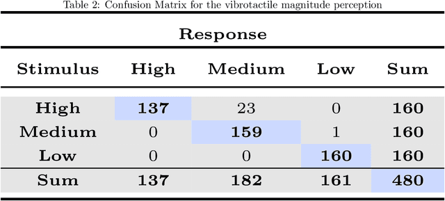 Figure 4 for Friction-Scaled Vibrotactile Feedback for Real-Time Slip Detection in Manipulation using Robotic Sixth Finger