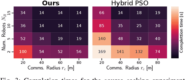 Figure 3 for A Distributed Multi-Robot Framework for Exploration, Information Acquisition and Consensus