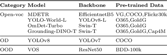 Figure 2 for On the Potential of Open-Vocabulary Models for Object Detection in Unusual Street Scenes