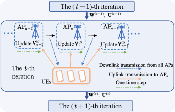 Figure 1 for Distributed Resource Block Allocation for Wideband Cell-free System