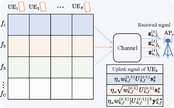 Figure 2 for Distributed Resource Block Allocation for Wideband Cell-free System