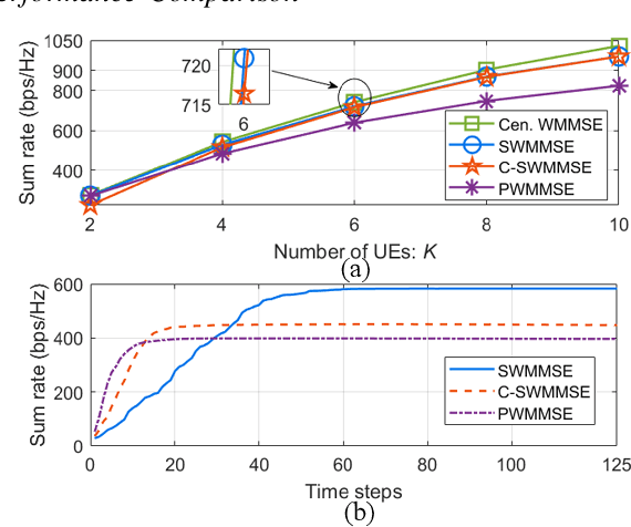 Figure 4 for Distributed Resource Block Allocation for Wideband Cell-free System