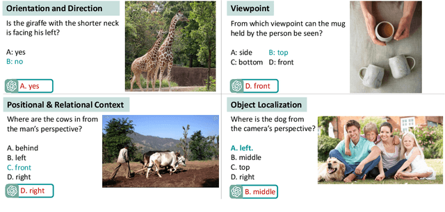 Figure 3 for An Empirical Analysis on Spatial Reasoning Capabilities of Large Multimodal Models