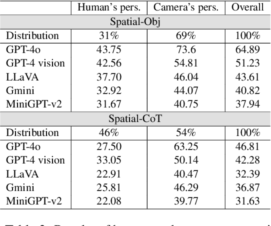 Figure 4 for An Empirical Analysis on Spatial Reasoning Capabilities of Large Multimodal Models