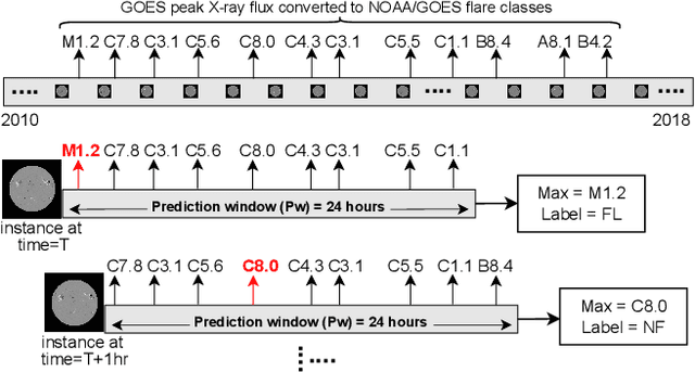 Figure 1 for Exploring Deep Learning for Full-disk Solar Flare Prediction with Empirical Insights from Guided Grad-CAM Explanations