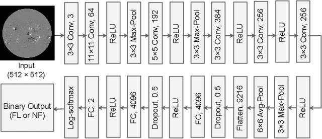 Figure 3 for Exploring Deep Learning for Full-disk Solar Flare Prediction with Empirical Insights from Guided Grad-CAM Explanations