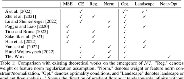 Figure 2 for Towards Understanding Neural Collapse: The Effects of Batch Normalization and Weight Decay