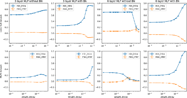 Figure 3 for Towards Understanding Neural Collapse: The Effects of Batch Normalization and Weight Decay
