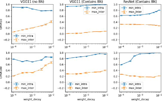 Figure 4 for Towards Understanding Neural Collapse: The Effects of Batch Normalization and Weight Decay