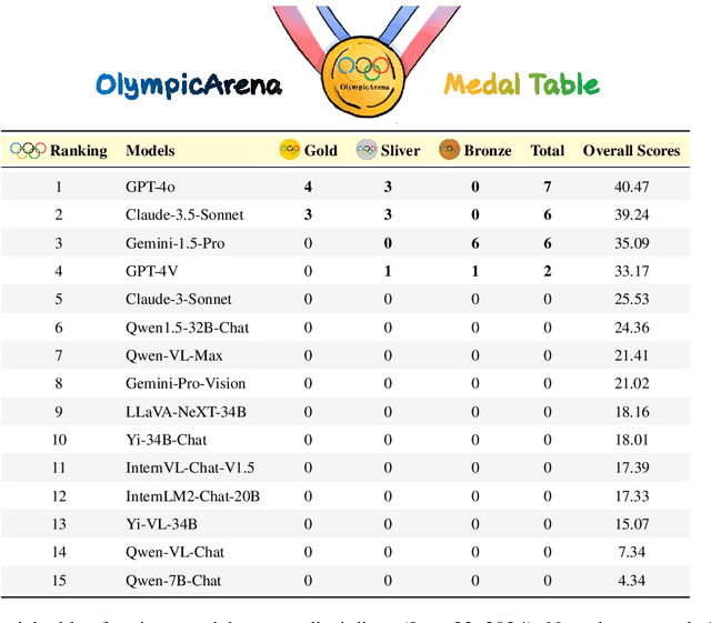 Figure 1 for OlympicArena Medal Ranks: Who Is the Most Intelligent AI So Far?