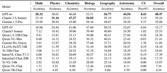 Figure 2 for OlympicArena Medal Ranks: Who Is the Most Intelligent AI So Far?