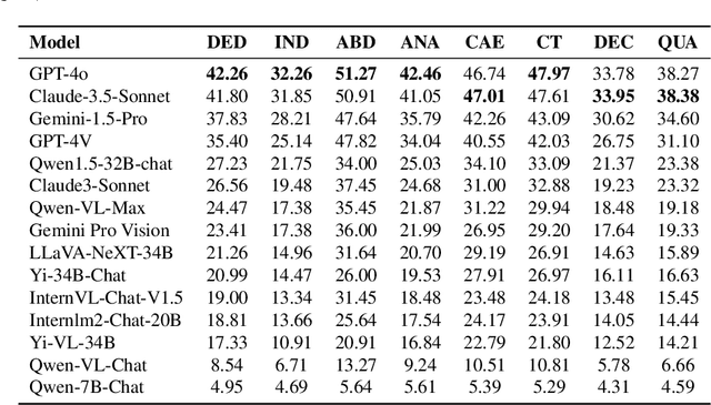 Figure 3 for OlympicArena Medal Ranks: Who Is the Most Intelligent AI So Far?